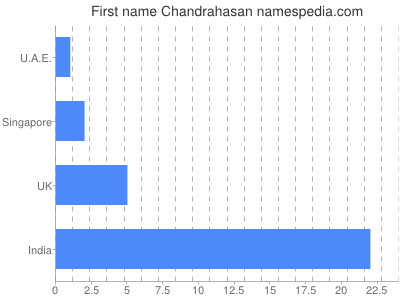 Vornamen Chandrahasan