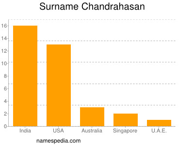 Familiennamen Chandrahasan