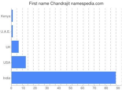 Vornamen Chandrajit
