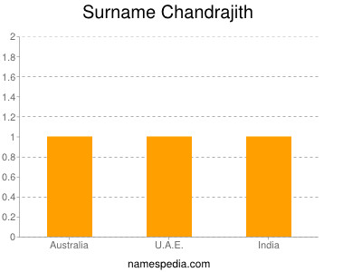 Familiennamen Chandrajith