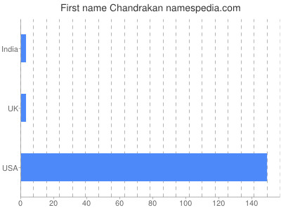 Vornamen Chandrakan