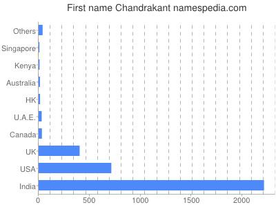 Vornamen Chandrakant