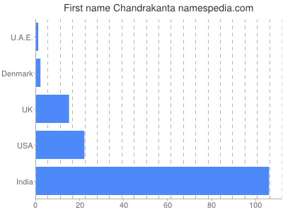 Vornamen Chandrakanta