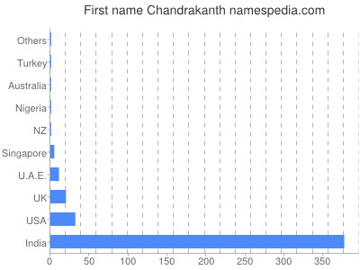 Given name Chandrakanth