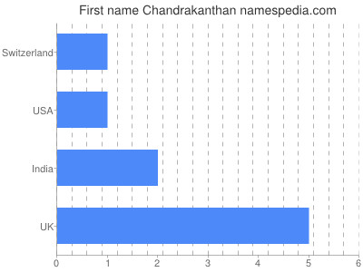 Given name Chandrakanthan