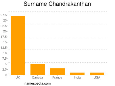 Familiennamen Chandrakanthan