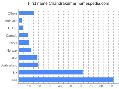 Given name Chandrakumar