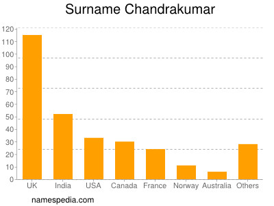 Familiennamen Chandrakumar