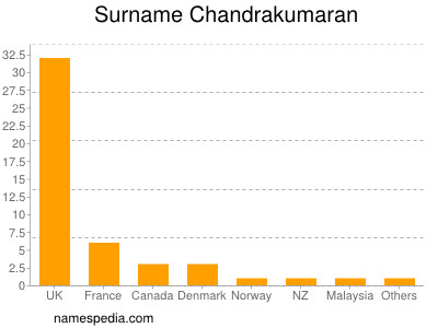 Familiennamen Chandrakumaran