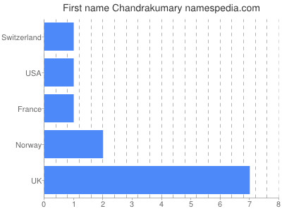 Vornamen Chandrakumary