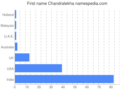 prenom Chandralekha