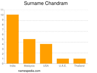 Familiennamen Chandram