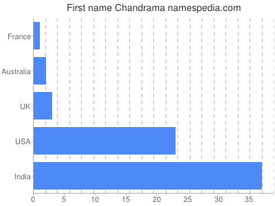Vornamen Chandrama