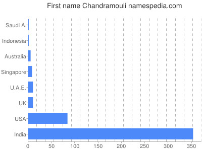 Vornamen Chandramouli