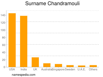 Familiennamen Chandramouli