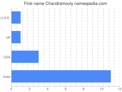 Vornamen Chandramouly