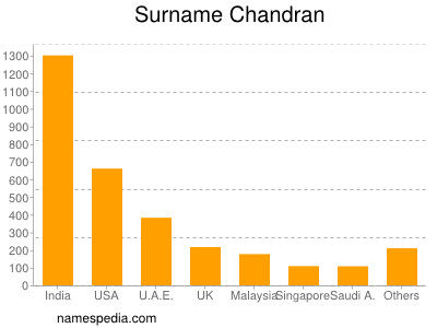Familiennamen Chandran