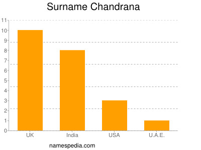 Familiennamen Chandrana