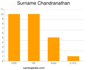 Surname Chandranathan