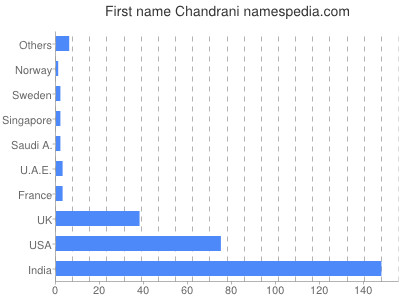 prenom Chandrani