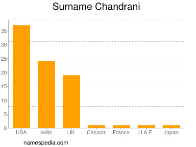 Familiennamen Chandrani