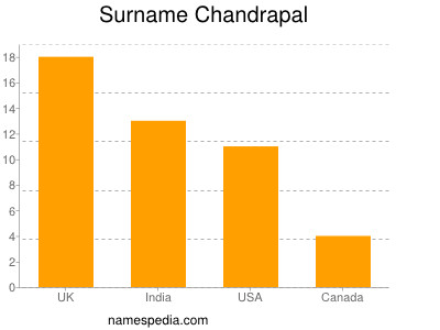 Familiennamen Chandrapal