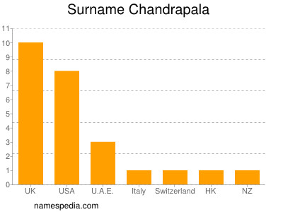 Familiennamen Chandrapala
