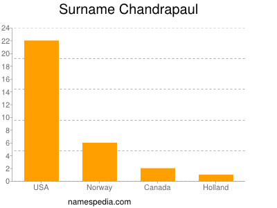 Surname Chandrapaul