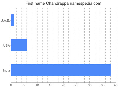 prenom Chandrappa