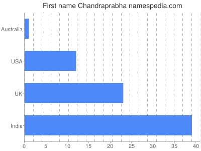 prenom Chandraprabha