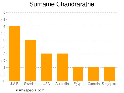 Familiennamen Chandraratne