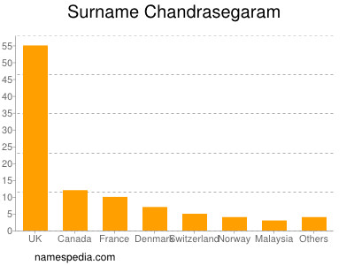 Familiennamen Chandrasegaram