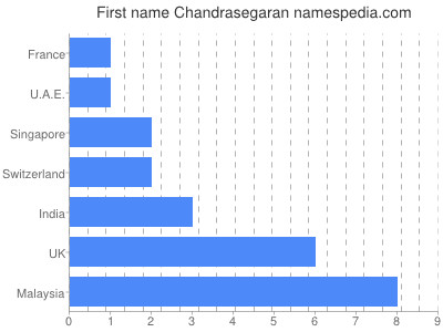 Vornamen Chandrasegaran