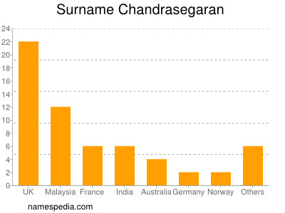 Surname Chandrasegaran