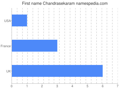Vornamen Chandrasekaram