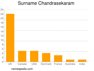 nom Chandrasekaram