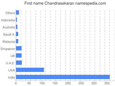 Vornamen Chandrasekaran