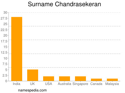 nom Chandrasekeran