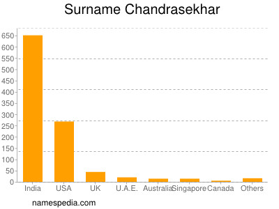 Familiennamen Chandrasekhar