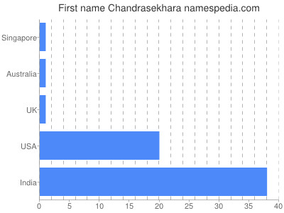 Vornamen Chandrasekhara