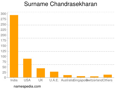 Familiennamen Chandrasekharan