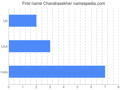 Vornamen Chandrasekher
