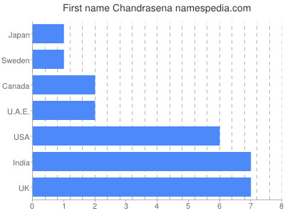 prenom Chandrasena