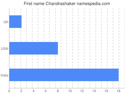 prenom Chandrashaker