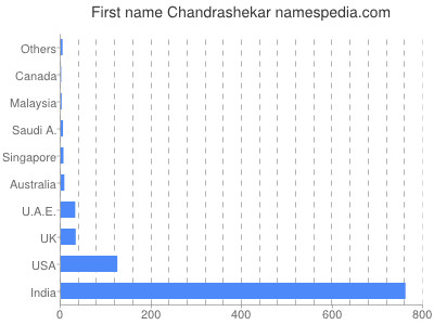 prenom Chandrashekar