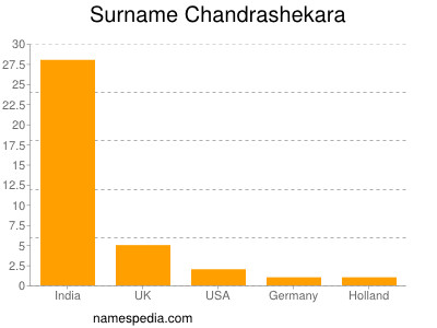 nom Chandrashekara