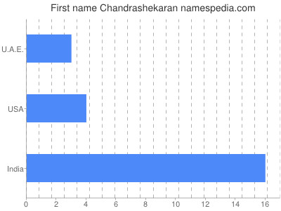 Vornamen Chandrashekaran