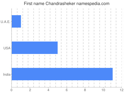 Vornamen Chandrasheker