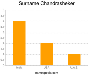 Familiennamen Chandrasheker