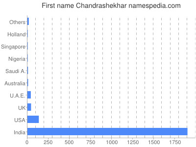 Given name Chandrashekhar